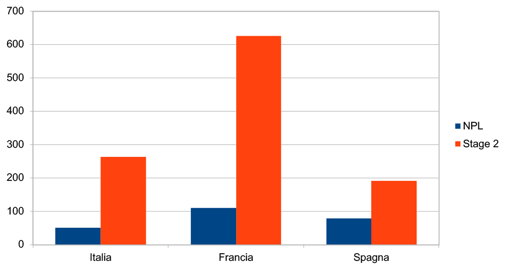 NPE grafico