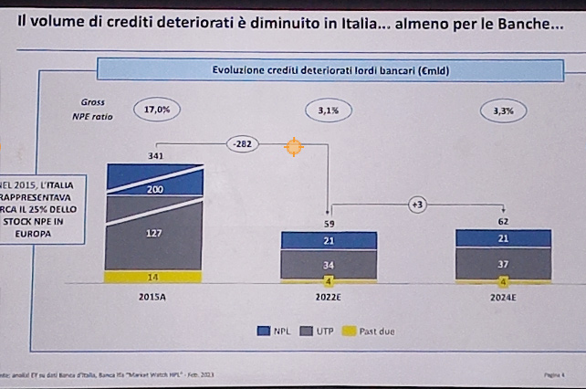 fiera del credito 2023 volume di crediti deteriorabili diminuito in italia slide