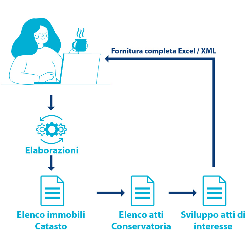 crediti in Stage 2